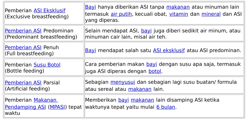 Tabel 2. Definisi Pemberian Makanan Bayi