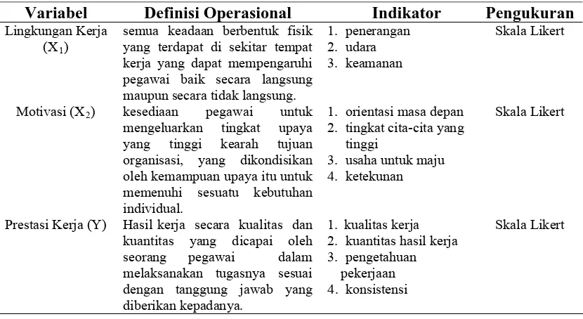 Tabel 3.3. Definisi Operasional dan Indikator Variabel Hipotesis Pertama  