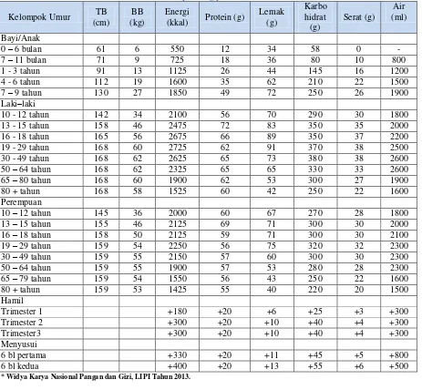 Table 12 Standar Kecukupan Energi, Protein, Lemak, Karbohidrat Dan Air yang Dianjurkan Untuk Orang Indonesia (perorang perhari), 2013* 