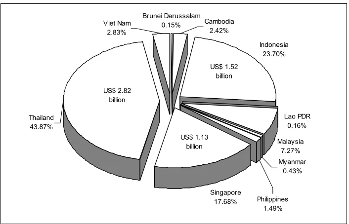 Figure 1: Share of Intra-ASEAN Investors, 2006 