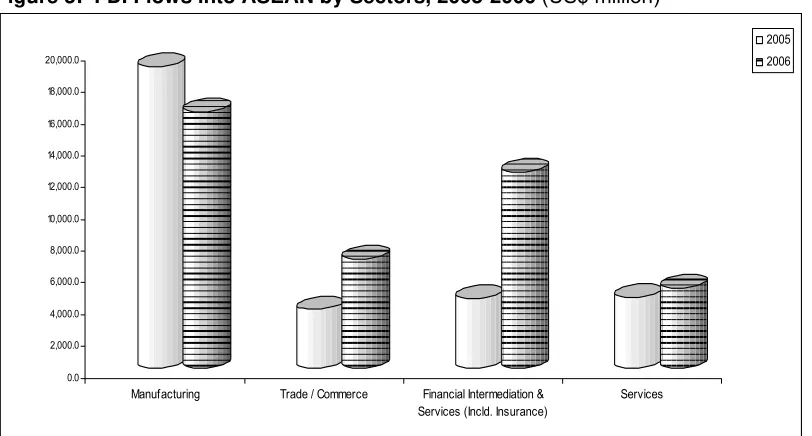 Table 4:  Share of FDI Flows to ASEAN by Economic Sectors, 2004-2006 (US$ million) 