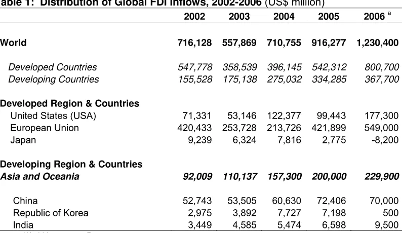 Table 1:  Distribution of Global FDI Inflows, 2002-2006 (US$ million) 