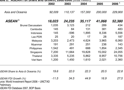 Table 2:  ASEAN FDI Share and Growth, 2002-2006 (US$ million) 