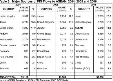 Table 3:  Major Sources of FDI Flows to ASEAN, 2004, 2005 and 2006 