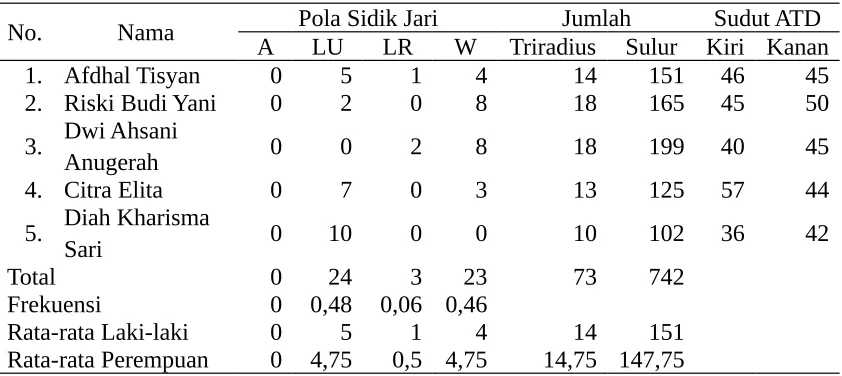 Tabel 3. Dermatoglifi: kelompok X