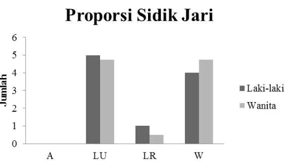 Gambar 4. Grafik Proporsi Sidik Jari Wanita dan Laki-laki