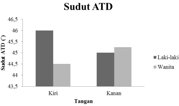 Gambar 6. Grafik Sudut ATD Wanita dan Laki-laki