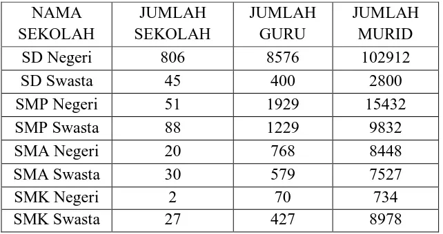 Tabel 4.4   Daftar Jumlah Sekolah, Guru dan Murid di Kabupaten 