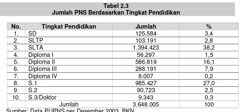 Tabel 2.3 Jumlah PNS Berdasarkan Tingkat Pendidikan 
