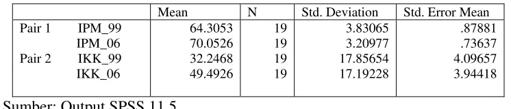 Tabel 2 Paired Samples Statistics 