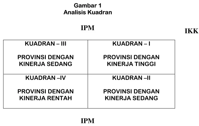 Gambar 1 Analisis Kuadran 