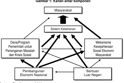 Gambar 1: Kaitan antar komponen  
