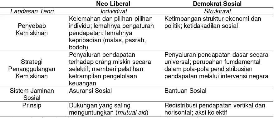 Tabel 1 : Pandangan Neo Liberal dan Demokrat Sosial terhadap Kemiskinan 