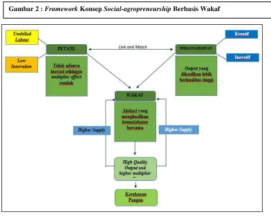 Gambar 2 : Framework Konsep Social-agropreneurship Berbasis Wakaf 