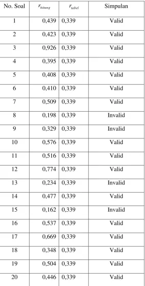 Tabel 2. Uji Validitas Butir Soal Tahap 1 