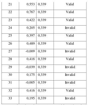 Tabel 3. Uji Validitas Butir Soal Tahap 2 