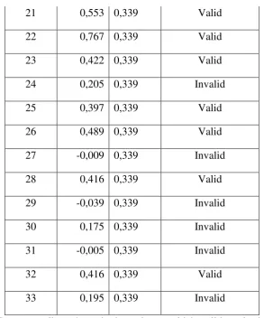 Tabel 3. Uji Validitas Butir Soal Tahap 2 