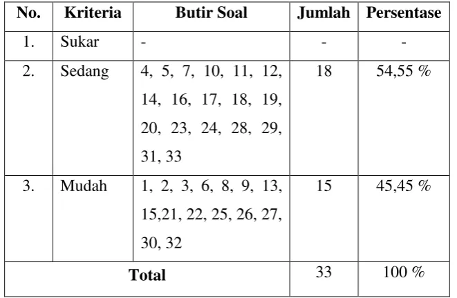 Tabel 4. Tingkat Kesukaran 