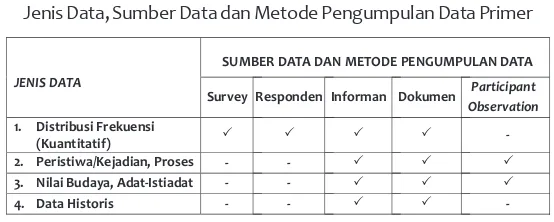 Tabel 3.1Jenis Data, Sumber Data dan Metode Pengumpulan Data Primer