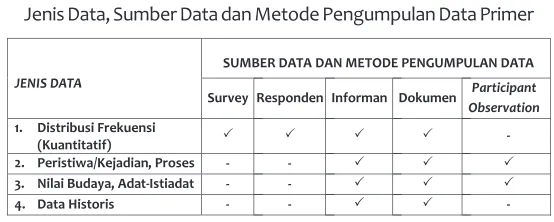 Tabel 3.1Jenis Data, Sumber Data dan Metode Pengumpulan Data Primer