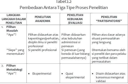 Tabel 2.2Pembedaan Antara Tiga Tipe Proses Penelitian