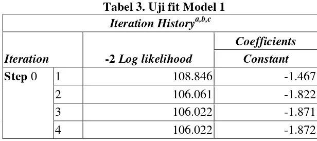Tabel 3. Uji fit Model 1 