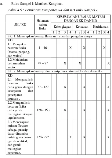 Tabel 4.9 : Penskoran Komponen SK dan KD Buku Sampel I 