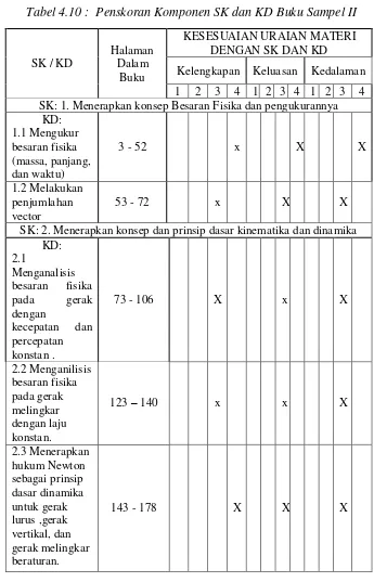 Tabel 4.10 :  Penskoran Komponen SK dan KD Buku Sampel II 