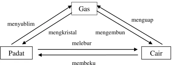 Gambar 2.1 Perubahan Wujud Benda 