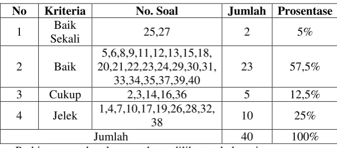 Tabel 4.3 