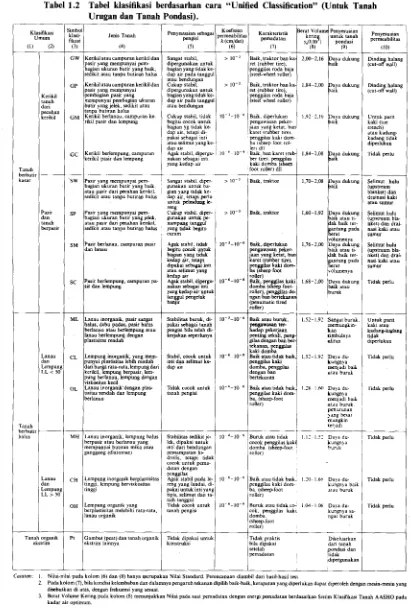 Tabel 1.2 Tabel klasifikasi berdasarhan cara "Unified Classification" (Untuk Tanah