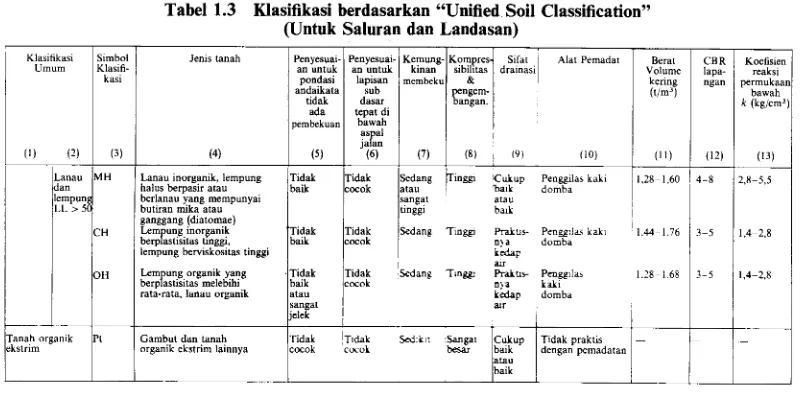 Tabel 1.3 Klasifikasi berdasarkan'oUnified Soil Classffication"(Untuk 
