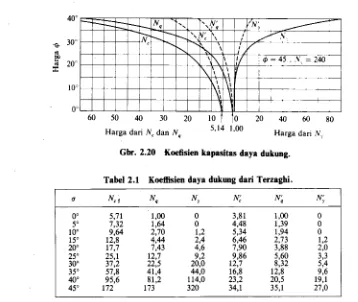 Tabel 2.1 Koeffisien daya duhung dari Terzaghi.