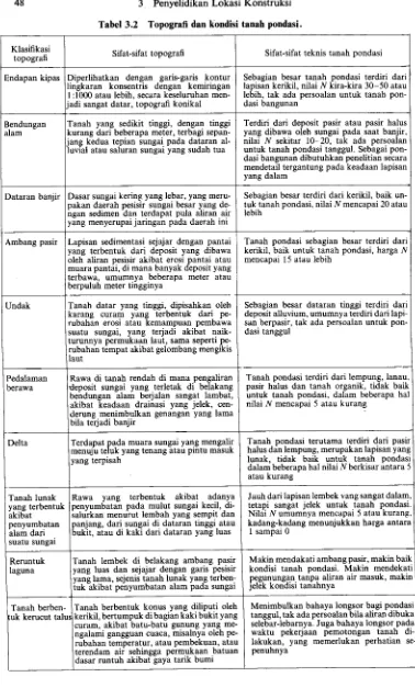 Tabel 3.2 Topografi dan kondisi tanah pondasi.