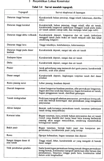 Tabel 3.4 Survai masalah topografi.