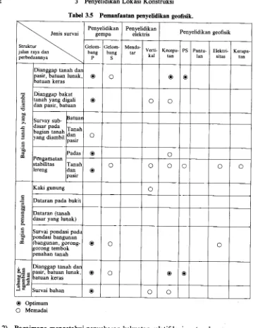 Tabel 3.5 Pemanfaatan penyelidikan geofisik.