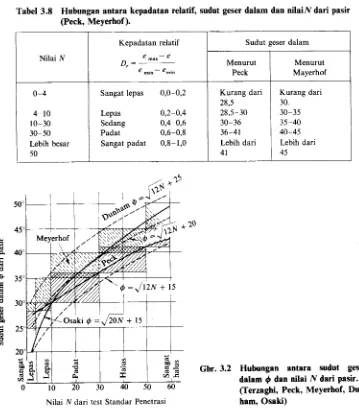 Tabel 3.8 Hubungan antara kepadatan relatif, sudut geser dalam dan nilaiN dari pasir