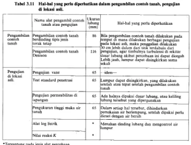 Tabel 3.11 Hal-hal yang perlu diperhatikan dalam pengambilan contoh tanah, pengujian