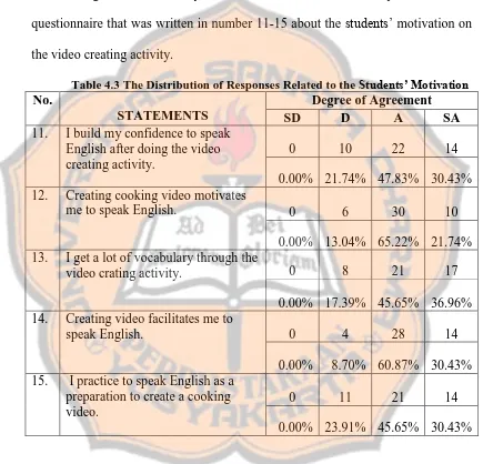Table 4.3 The Distribution of Responses Related to the Students’ Motivation  Degree of Agreement 