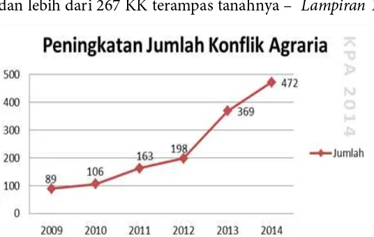Gambar 2. Grafik peningkatan jumlah konflik agraria 2009-2014