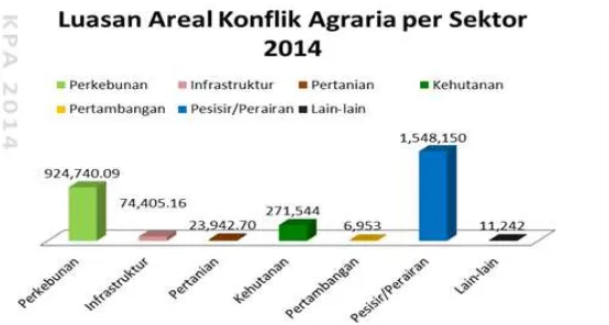 Gambar 3. Luasan konflik agraria per sektor di tahun 2014