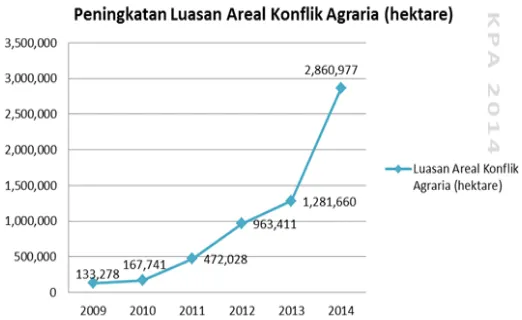 Gambar 4. Grafik peningkatan luasan areal konflik agraria 2009 – 2014