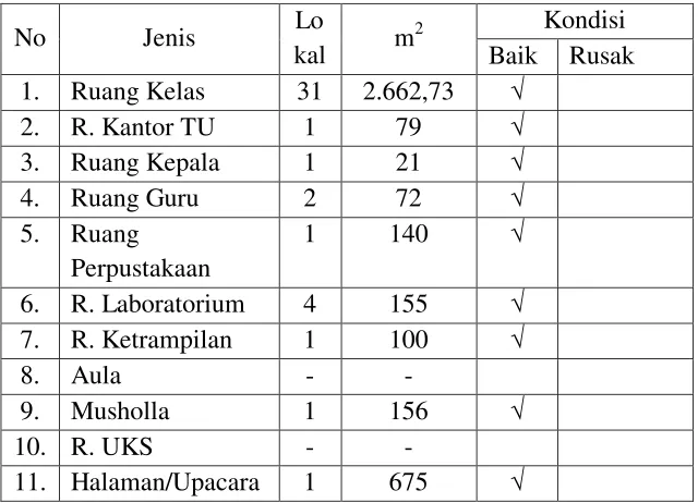Tabel 1. Data ruang dan gedung di MTsN Winong  