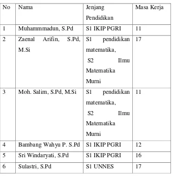 Tabel 6. Data Guru Matematika MTsN Winong  