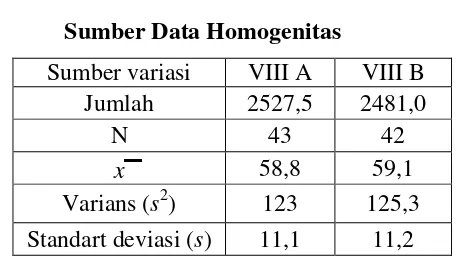  Tabel 3.6 Sumber Data Homogenitas 