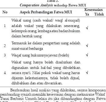 Comparation AnalysisTabel 2. terhadap Fatwa MUI