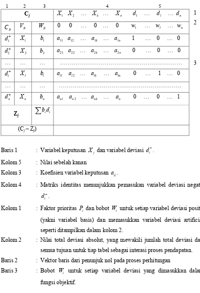 Tabel 2.1 Tabel Awal Linier Programming 