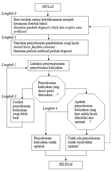Gambar 2.3      Langkah-langkah dalam analisis PL dengan metode simpleks 