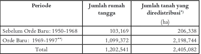 Tabel 2. Jumlah Rumah Tangga dan Tanah yang Diredistribusi Melalui Program Transmigrasi, 1950-1997