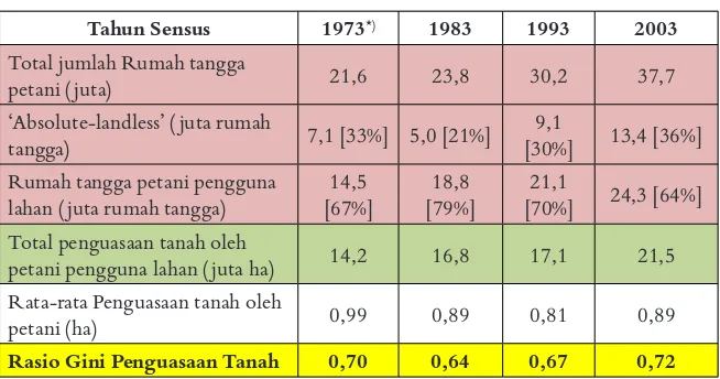 Tabel 3. Gambaran Rumah Tangga Pertanian di Indonesia, 1973-2003